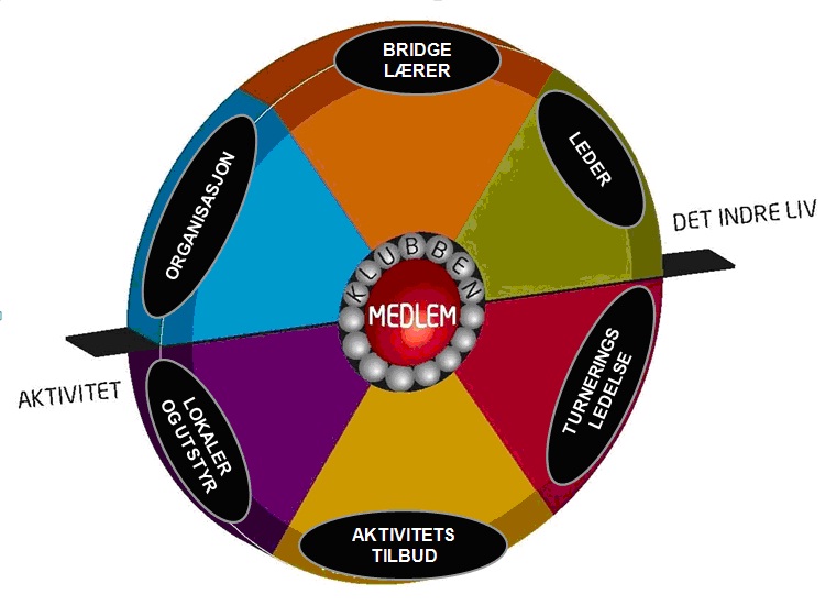 Klubbguide - GRATIS KLUBBUTVIKLINGSPROSESS FOR DIN KLUBB!!